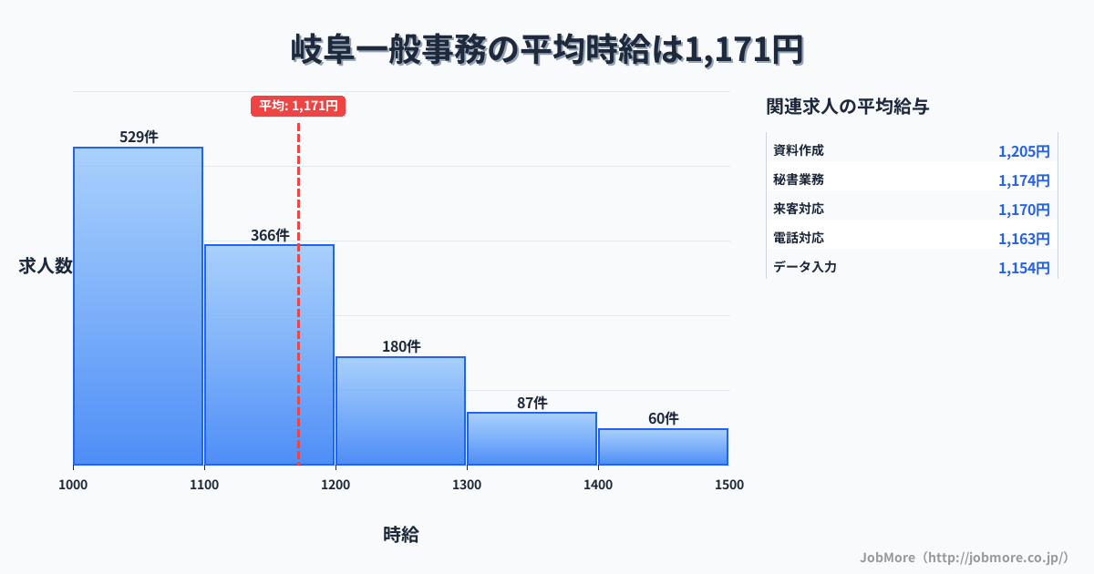 岐阜県岐阜市岐阜駅周辺の一般事務の平均時給は1,311円です。中央値は1,200円、最頻値は1,100円〜1,200円です。
