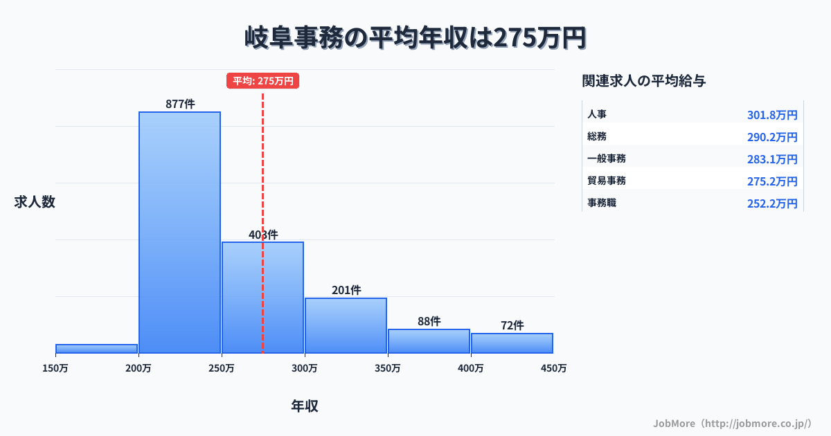 岐阜県岐阜市岐阜駅周辺の事務の平均年収は355万円です。中央値は308万円、最頻値は300万円〜350万円です。