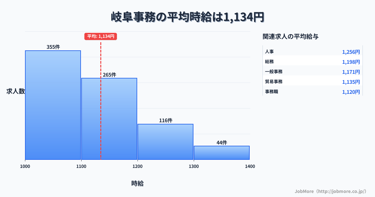 岐阜県岐阜市岐阜駅周辺の事務の平均時給は1,270円です。中央値は1,199円、最頻値は1,100円〜1,200円です。