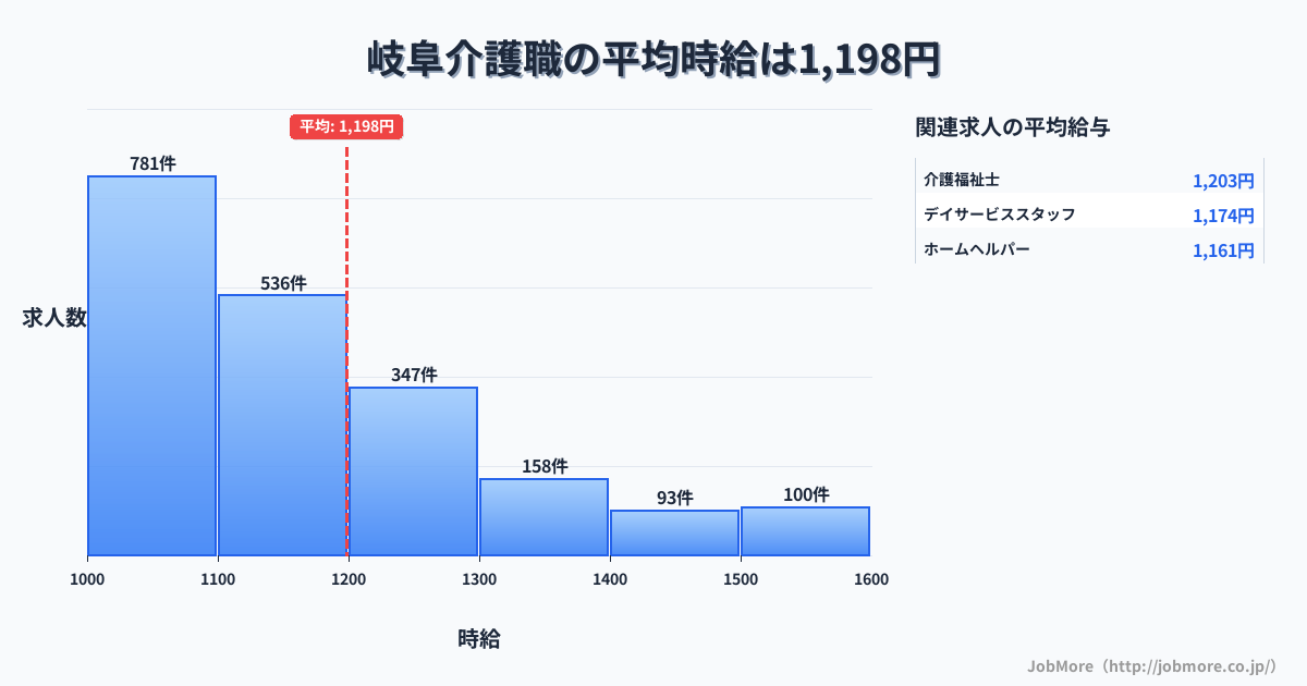 岐阜県岐阜市岐阜駅周辺の介護職の平均時給は1,198円です。中央値は1,119円、最頻値は1,000円〜1,100円です。