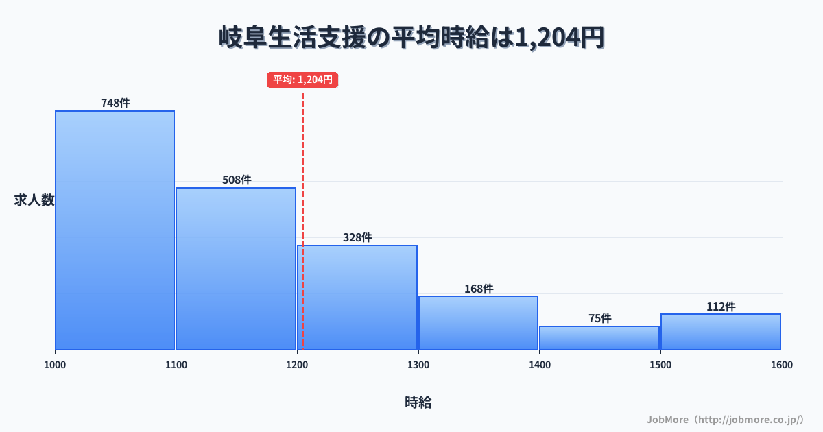 岐阜県岐阜市岐阜駅周辺の生活支援の平均時給は1,363円です。中央値は1,282円、最頻値は1,200円〜1,300円です。