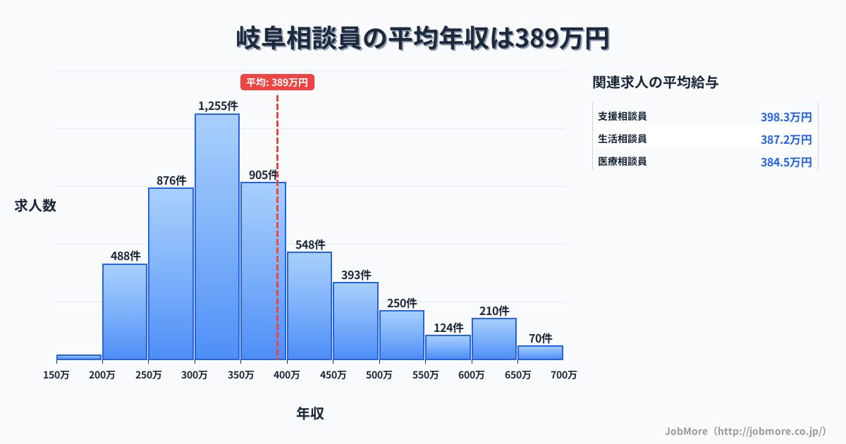 岐阜県岐阜市岐阜駅周辺の相談員の平均年収は389万円です。中央値は357万円、最頻値は300万円〜350万円です。