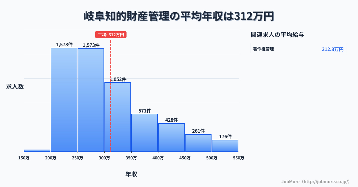 岐阜県岐阜市岐阜駅周辺の知的財産管理の平均年収は311万円です。中央値は282万円、最頻値は200万円〜250万円です。