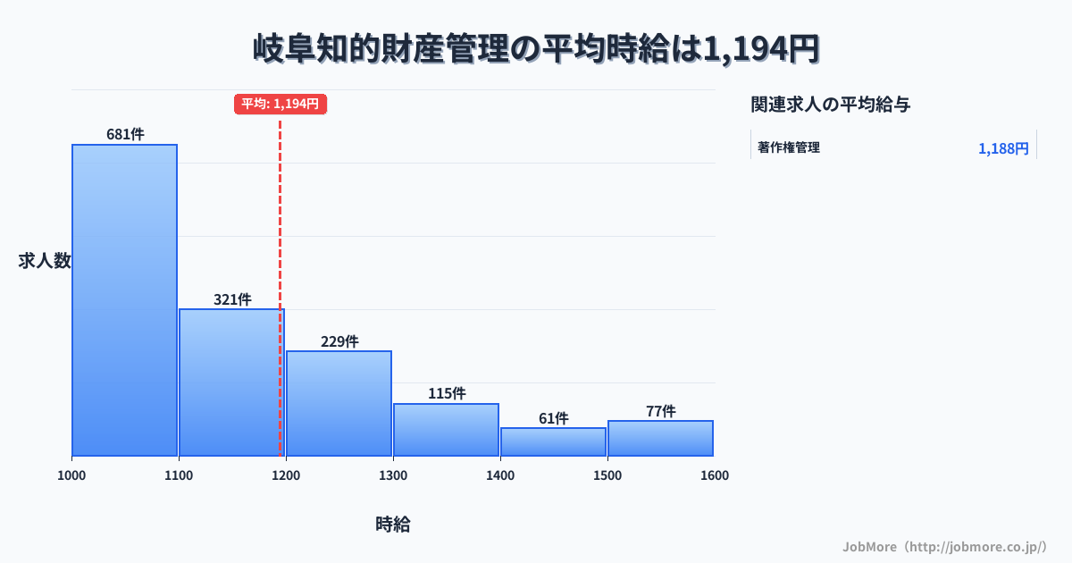 岐阜県岐阜市岐阜駅周辺の知的財産管理の平均時給は1,194円です。中央値は1,100円、最頻値は1,000円〜1,100円です。