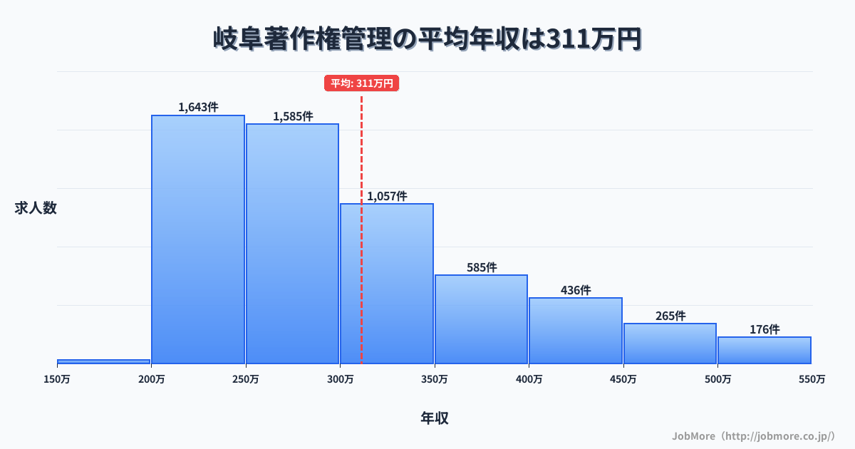 岐阜県岐阜市岐阜駅周辺の著作権管理の平均年収は312万円です。中央値は283万円、最頻値は200万円〜250万円です。