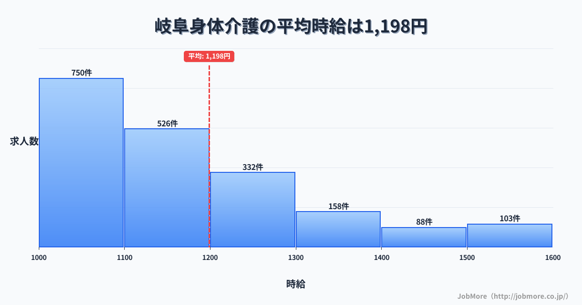 岐阜県岐阜市岐阜駅周辺の身体介護の平均時給は1,197円です。中央値は1,120円、最頻値は1,000円〜1,100円です。