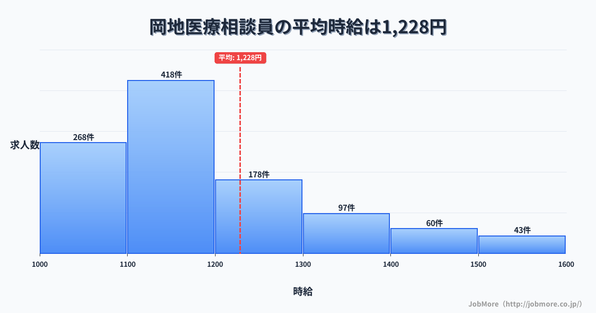 静岡県浜松市岡地駅周辺の医療相談員の平均時給は1,228円です。中央値は1,132円、最頻値は1,100円〜1,200円です。