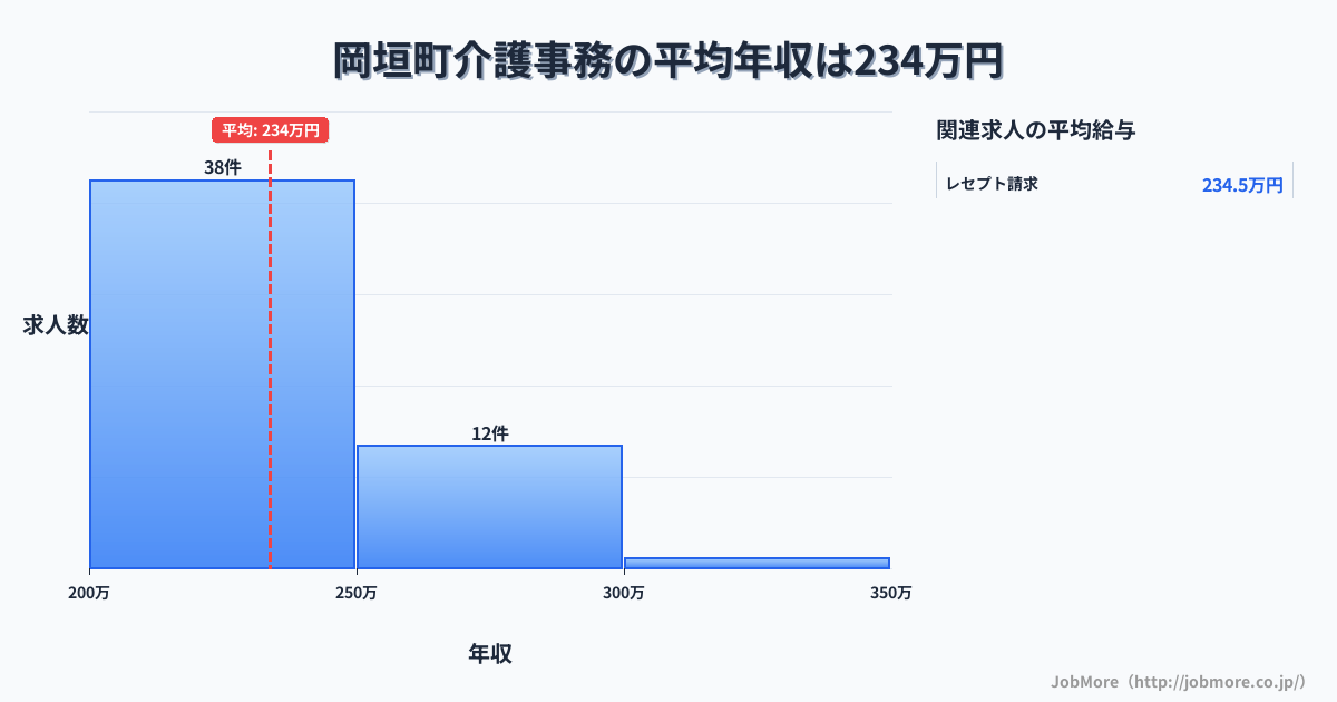 福岡県 岡垣町内の介護事務の平均年収は233万円です。中央値は240万円、最頻値は200万円〜250万円です。