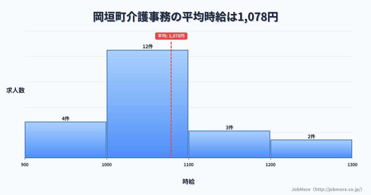 福岡県 岡垣町内の介護事務の平均時給は1,080円です。中央値は1,060円、最頻値は1,000円〜1,100円です。