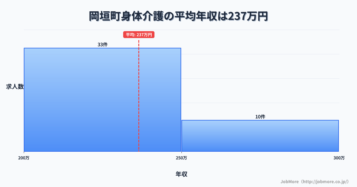 福岡県 岡垣町内の身体介護の平均年収は236万円です。中央値は240万円、最頻値は200万円〜250万円です。