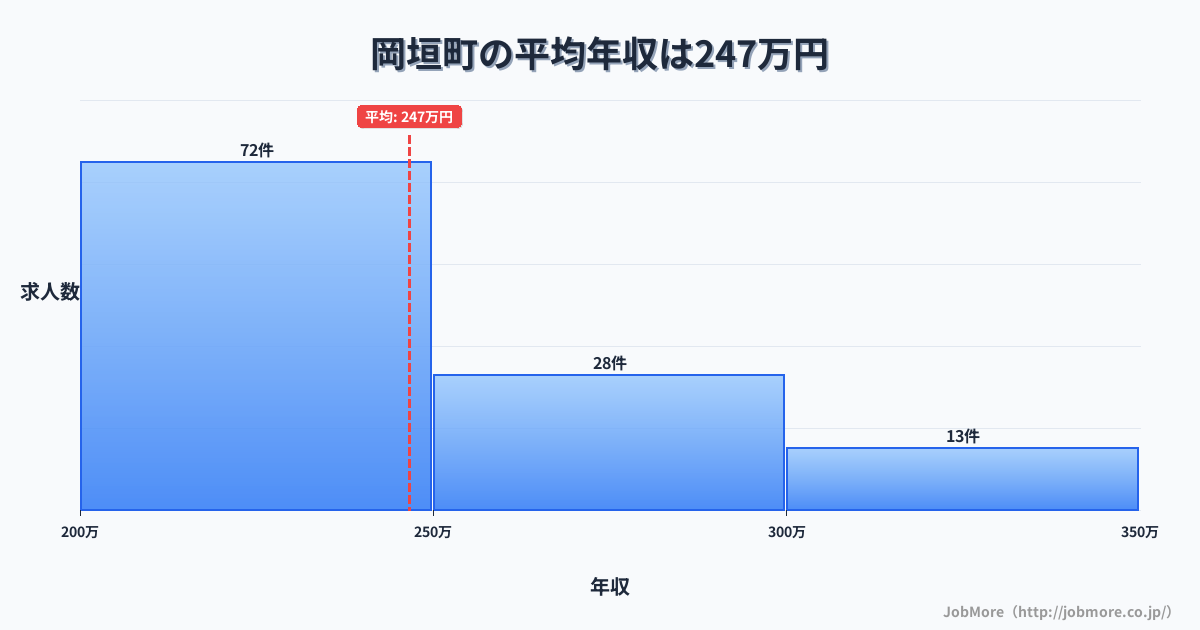 福岡県 岡垣町内の平均年収は245万円です。中央値は240万円、最頻値は200万円〜250万円です。