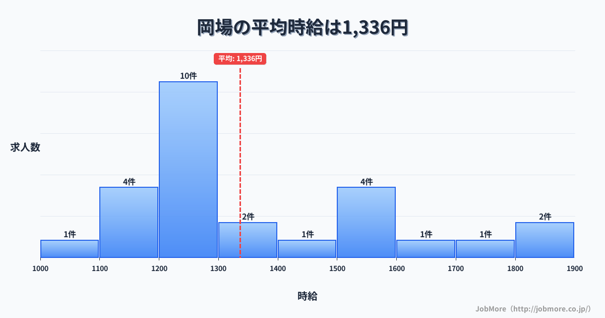兵庫県神戸市岡場駅周辺の平均時給は1,533円です。中央値は1,468円、最頻値は1,400円〜1,500円です。