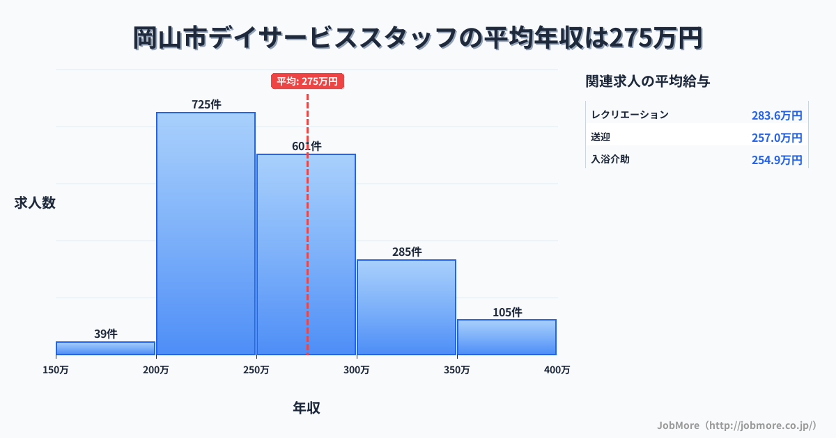 岡山県内のデイサービススタッフの平均年収は275万円です。中央値は261万円、最頻値は200万円〜250万円です。