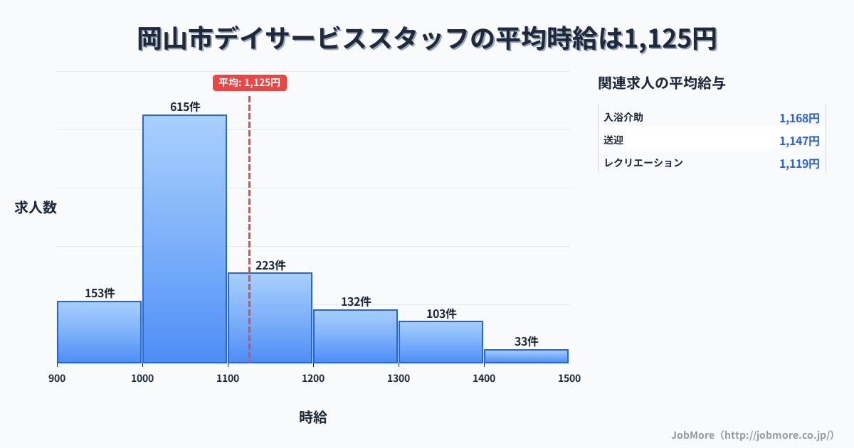 岡山県内のデイサービススタッフの平均時給は1,125円です。中央値は1,075円、最頻値は1,000円〜1,100円です。