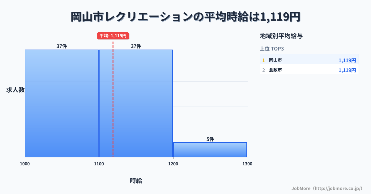 岡山県内のレクリエーションの平均時給は1,119円です。中央値は1,100円、最頻値は1,000円〜1,100円です。