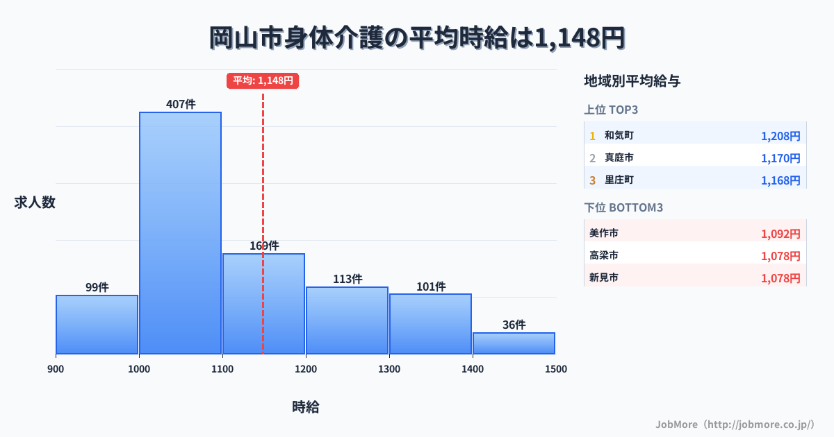 岡山県内の身体介護の平均時給は1,148円です。中央値は1,092円、最頻値は1,000円〜1,100円です。
