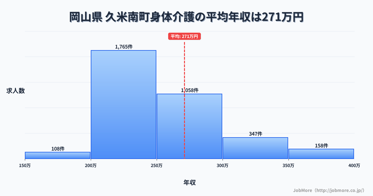 岡山県久米南町内の身体介護の平均年収は271万円です。中央値は248万円、最頻値は200万円〜250万円です。