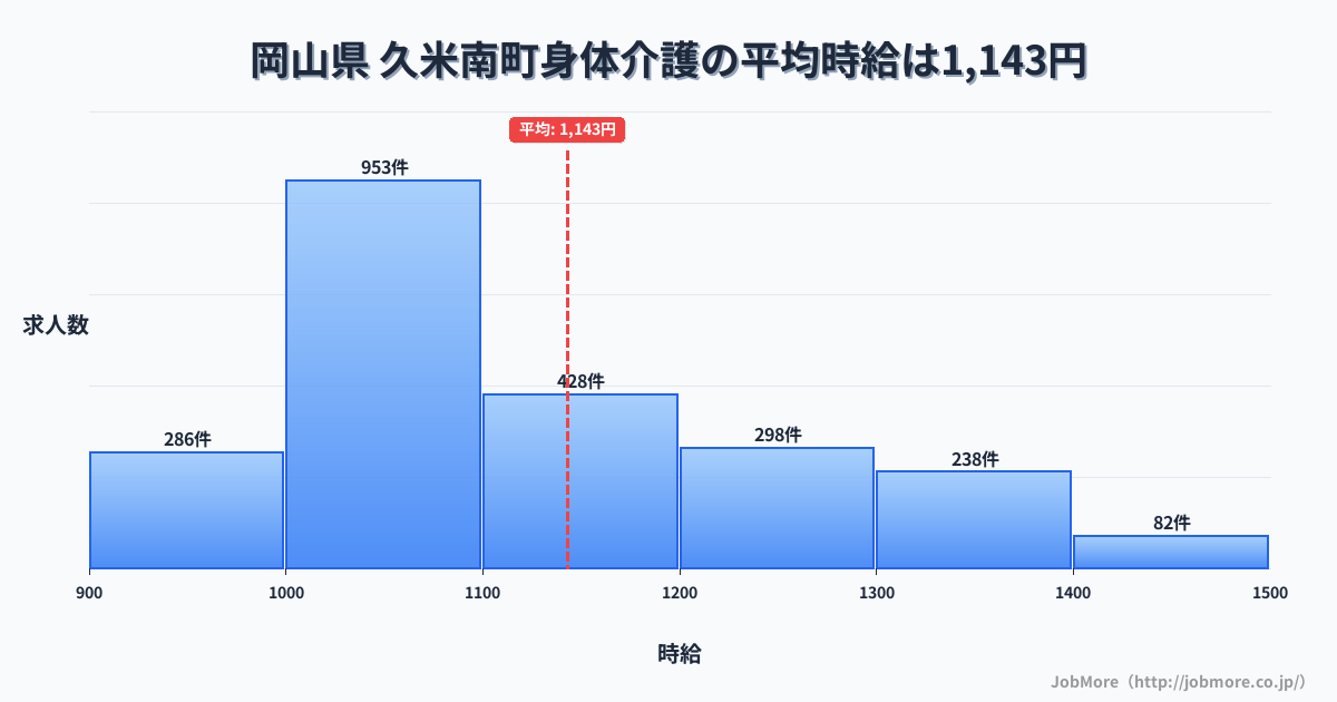 岡山県久米南町内の身体介護の平均時給は1,143円です。中央値は1,091円、最頻値は1,000円〜1,100円です。