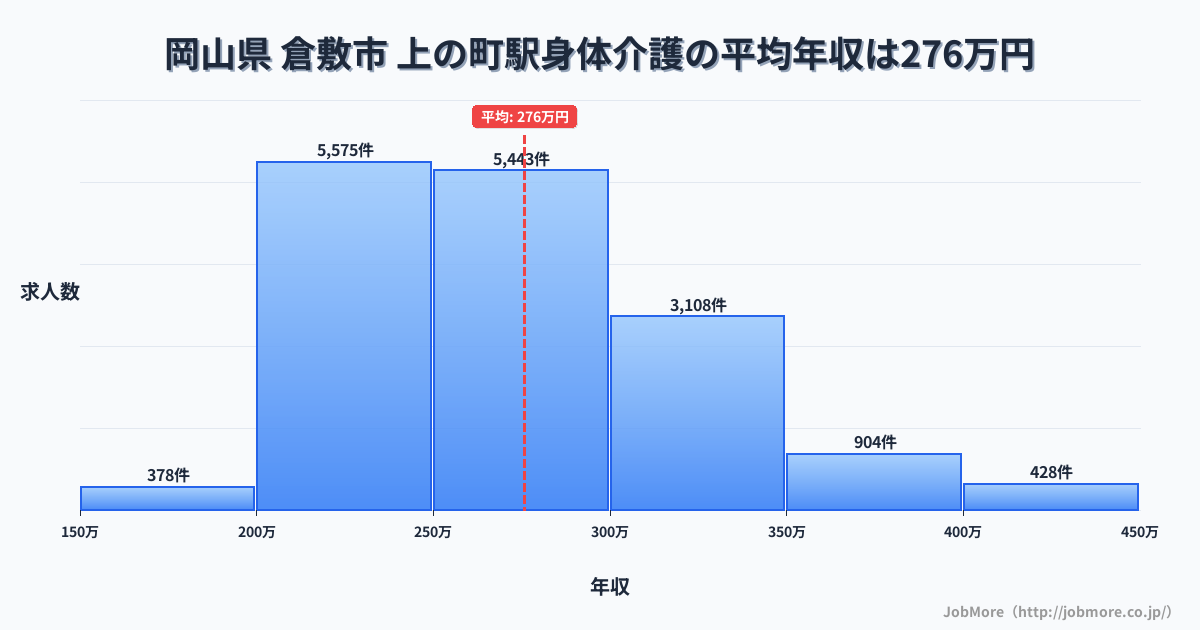 岡山県倉敷市上の町駅周辺の身体介護の平均年収は275万円です。中央値は265万円、最頻値は200万円〜250万円です。