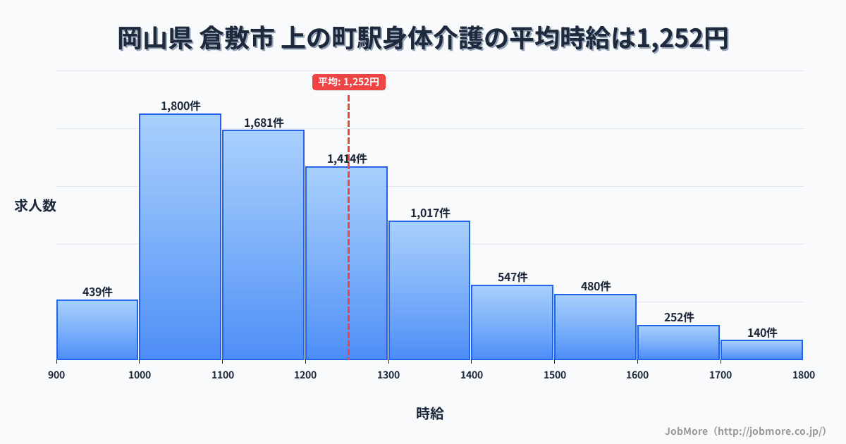 岡山県倉敷市上の町駅周辺の身体介護の平均時給は1,252円です。中央値は1,194円、最頻値は1,000円〜1,100円です。