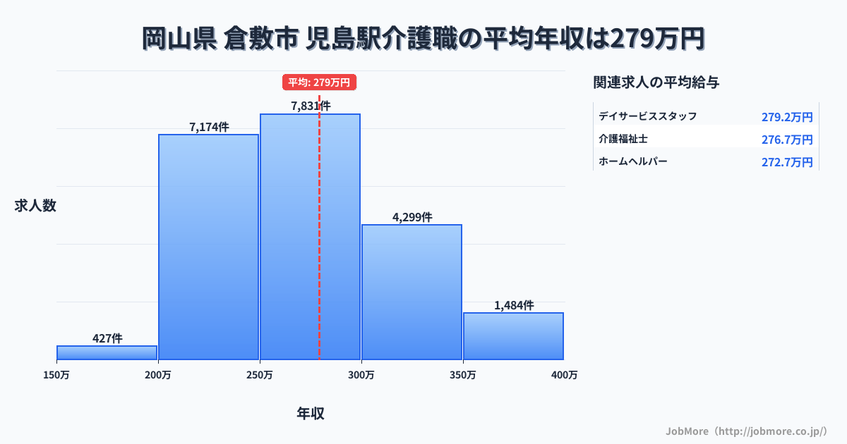岡山県倉敷市児島駅周辺の介護職の平均年収は279万円です。中央値は270万円、最頻値は250万円〜300万円です。