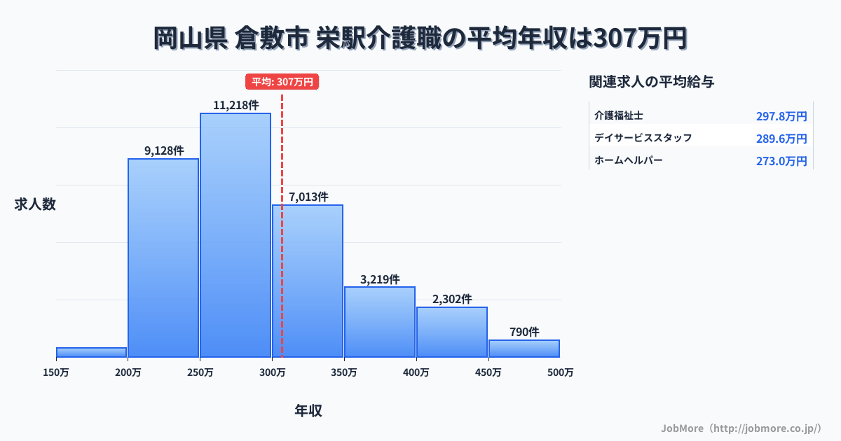 兵庫県神戸市栄駅周辺の介護職の平均年収は306万円です。中央値は284万円、最頻値は250万円〜300万円です。