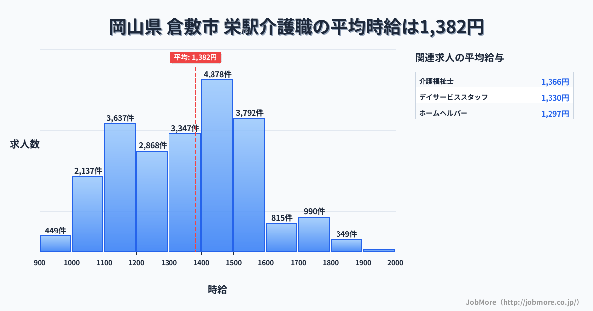 兵庫県神戸市栄駅周辺の介護職の平均時給は1,382円です。中央値は1,376円、最頻値は1,400円〜1,500円です。