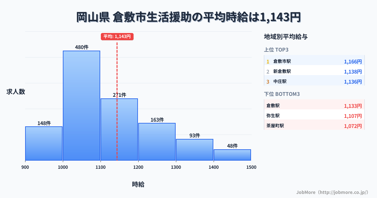 岡山県倉敷市内の生活援助の平均時給は1,143円です。中央値は1,098円、最頻値は1,000円〜1,100円です。