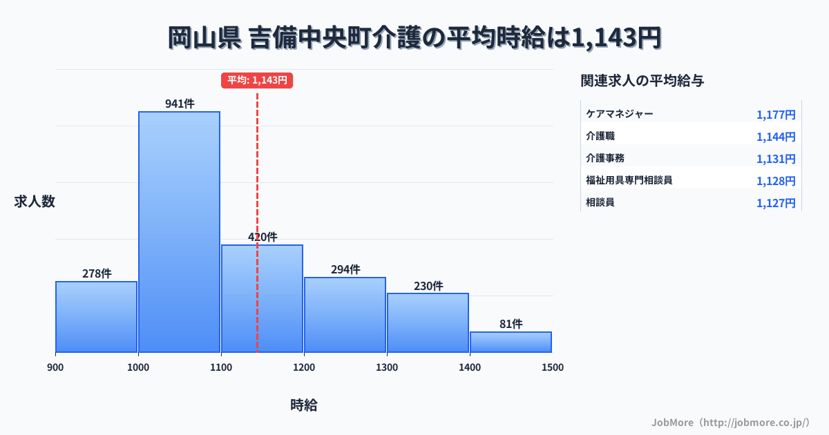 岡山県吉備中央町内の介護の平均時給は1,143円です。中央値は1,091円、最頻値は1,000円〜1,100円です。