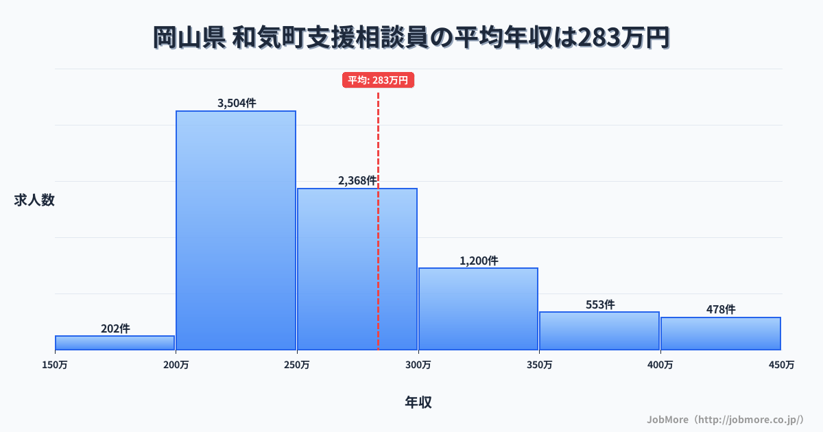 岡山県和気町内の支援相談員の平均年収は283万円です。中央値は260万円、最頻値は200万円〜250万円です。