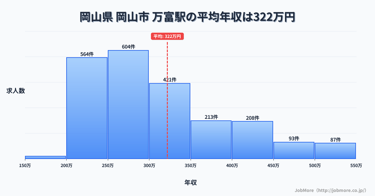 岡山県岡山市万富駅周辺の平均年収は277万円です。中央値は265万円、最頻値は200万円〜250万円です。