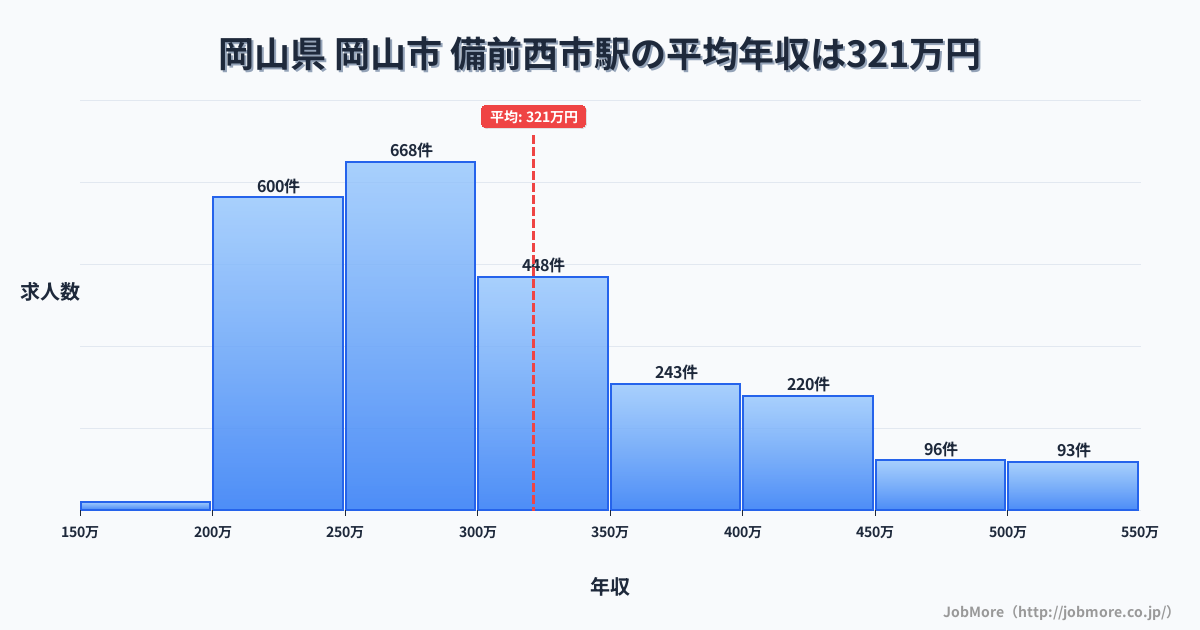岡山県岡山市備前西市駅周辺の平均年収は277万円です。中央値は265万円、最頻値は200万円〜250万円です。