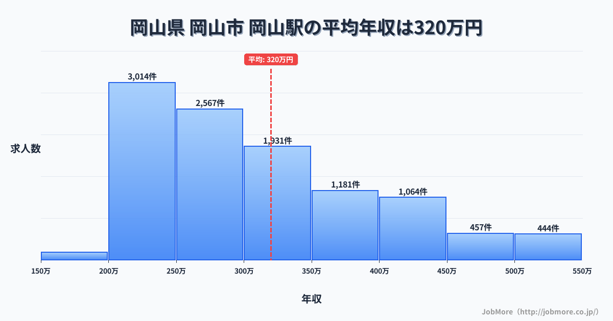 岡山県岡山市岡山駅周辺の平均年収は277万円です。中央値は265万円、最頻値は200万円〜250万円です。