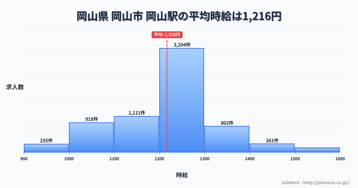 岡山県岡山市岡山駅周辺の平均時給は1,211円です。中央値は1,156円、最頻値は1,000円〜1,100円です。
