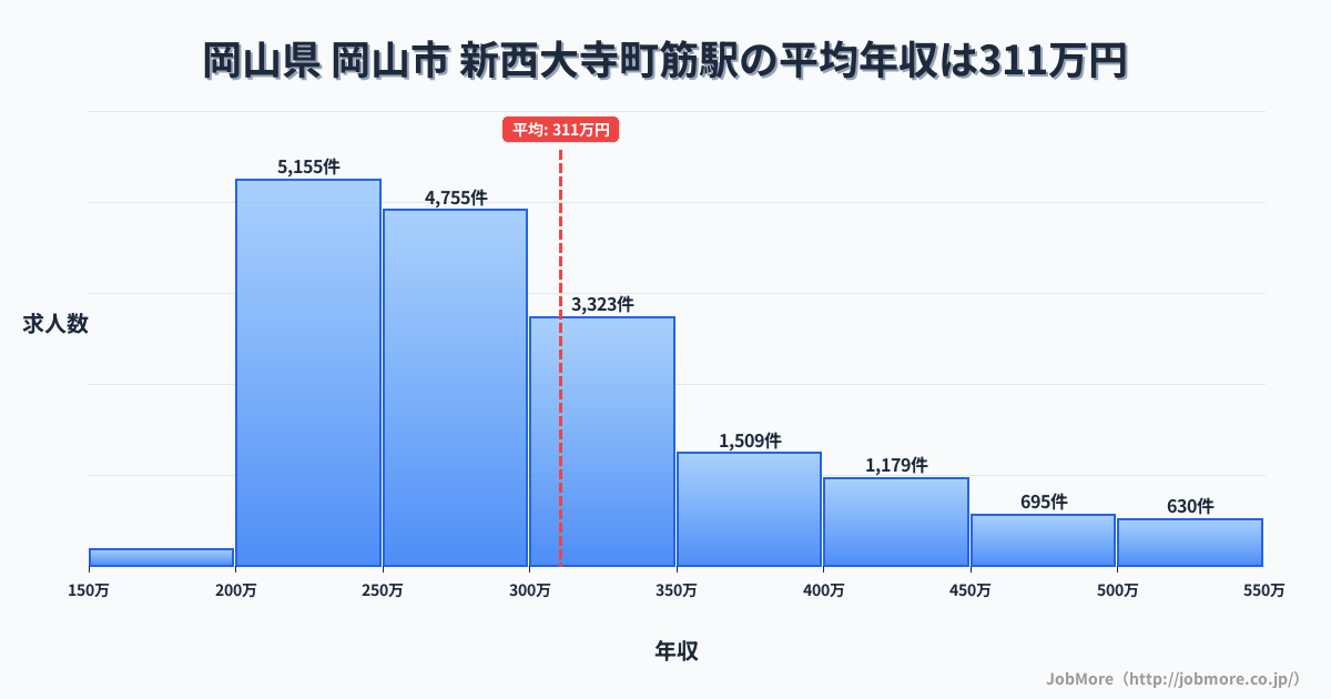 岡山県岡山市新西大寺町筋駅周辺の平均年収は316万円です。中央値は285万円、最頻値は250万円〜300万円です。