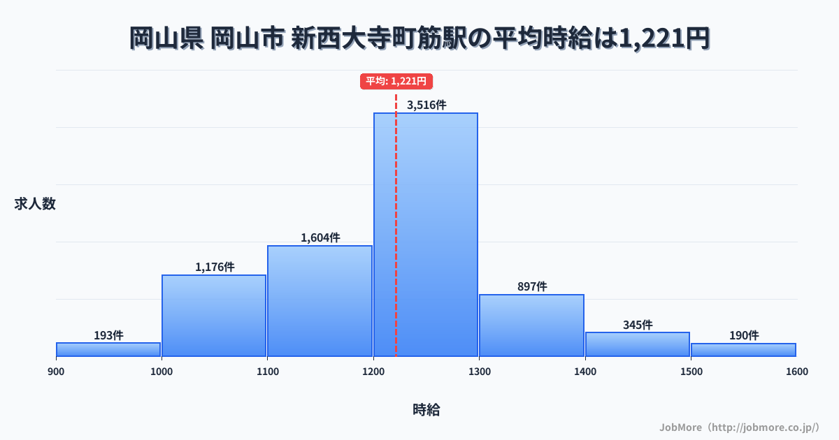 岡山県岡山市新西大寺町筋駅周辺の平均時給は1,224円です。中央値は1,174円、最頻値は1,000円〜1,100円です。
