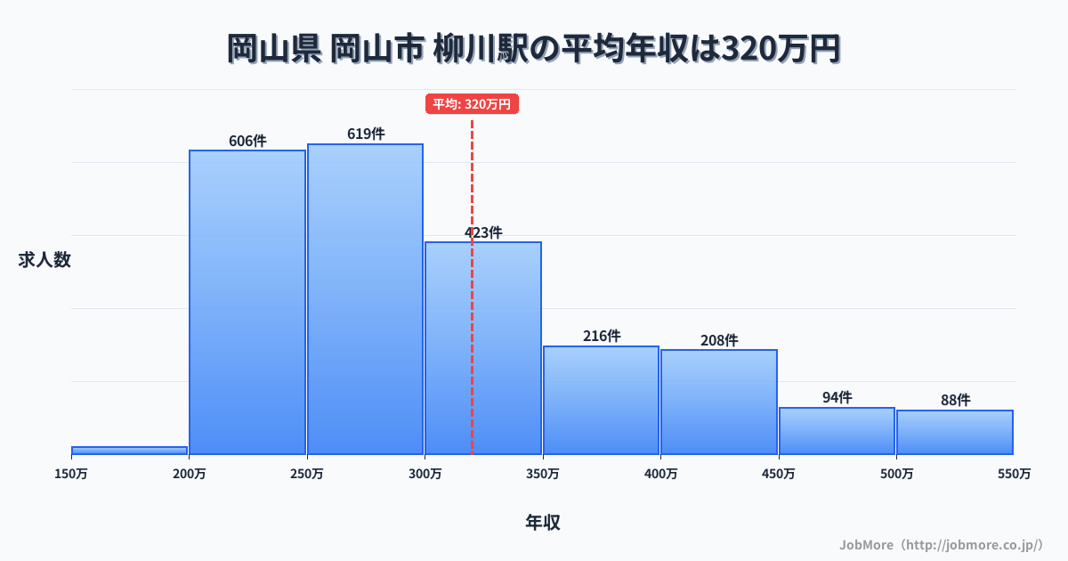 岡山県岡山市柳川駅周辺の平均年収は277万円です。中央値は265万円、最頻値は200万円〜250万円です。