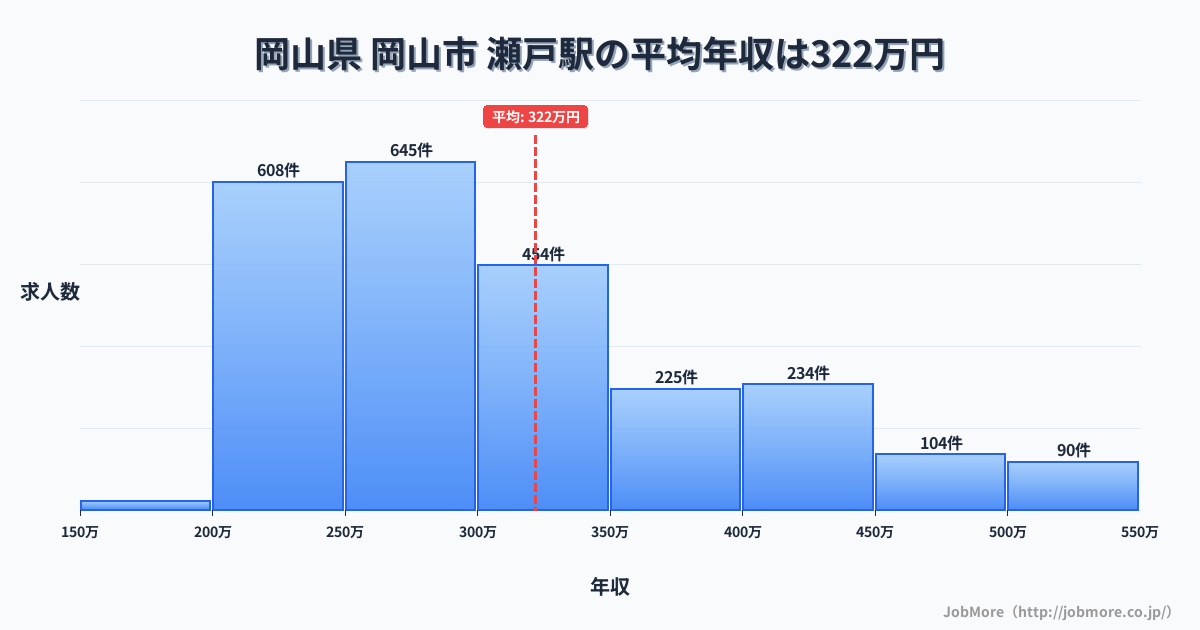 岡山県岡山市瀬戸駅周辺の平均年収は277万円です。中央値は265万円、最頻値は200万円〜250万円です。