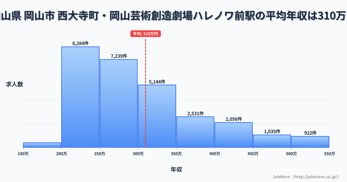 岡山県岡山市西大寺町・岡山芸術創造劇場ハレノワ前駅周辺の平均年収は316万円です。中央値は285万円、最頻値は200万円〜250万円です。