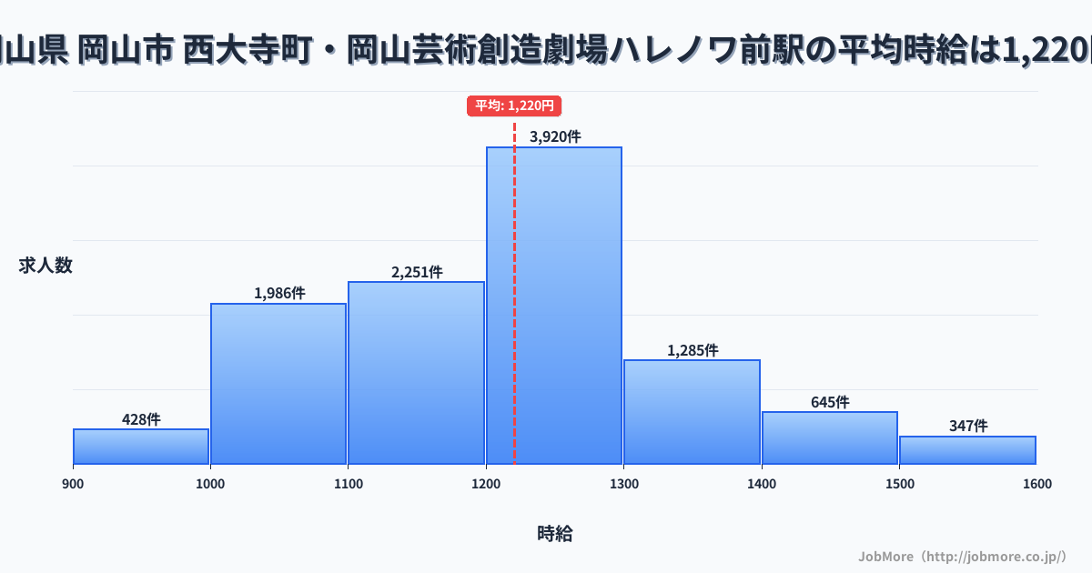 岡山県岡山市西大寺町・岡山芸術創造劇場ハレノワ前駅周辺の平均時給は1,221円です。中央値は1,169円、最頻値は1,000円〜1,100円です。