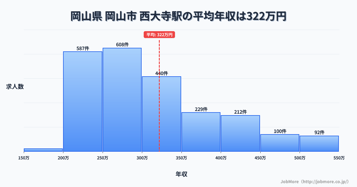 岡山県岡山市西大寺駅周辺の平均年収は277万円です。中央値は265万円、最頻値は200万円〜250万円です。