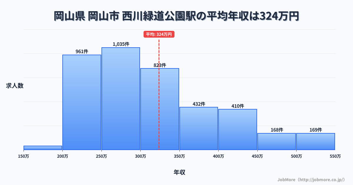岡山県岡山市西川緑道公園駅周辺の平均年収は278万円です。中央値は265万円、最頻値は200万円〜250万円です。