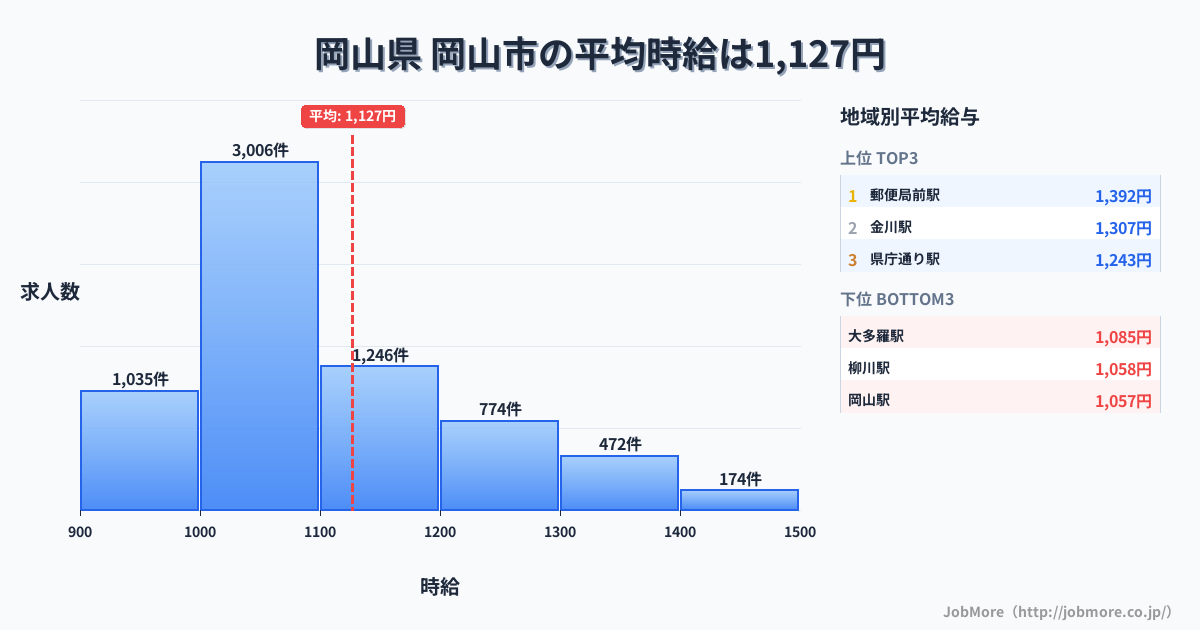 岡山県岡山市内の平均時給は1,128円です。中央値は1,067円、最頻値は1,000円〜1,100円です。
