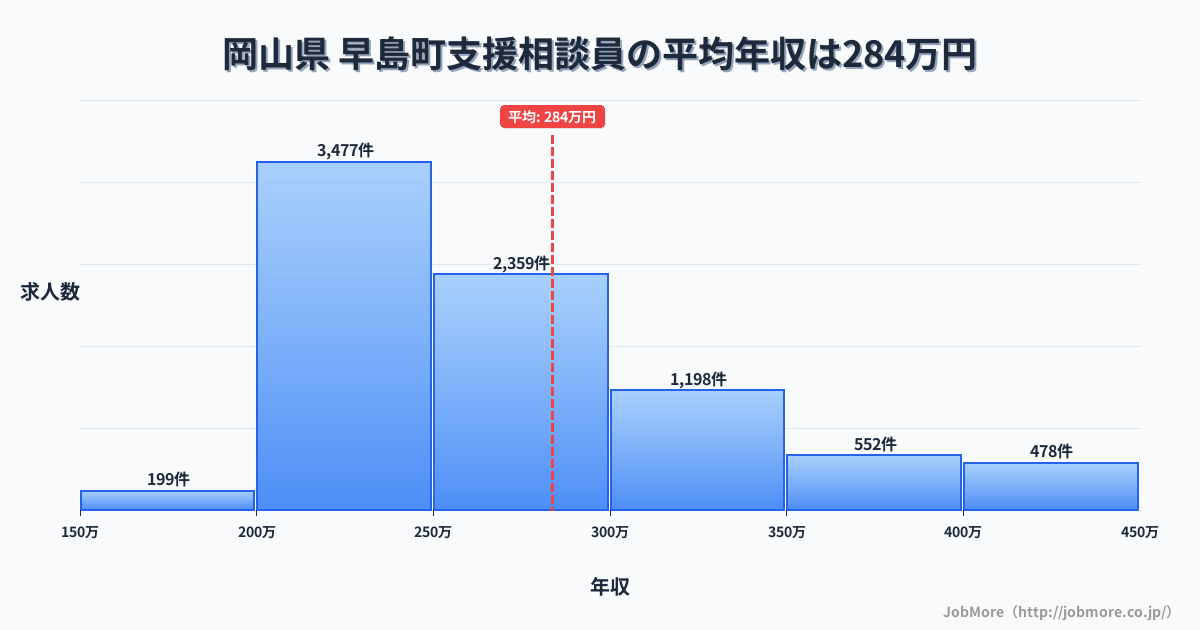 岡山県早島町内の支援相談員の平均年収は283万円です。中央値は260万円、最頻値は200万円〜250万円です。