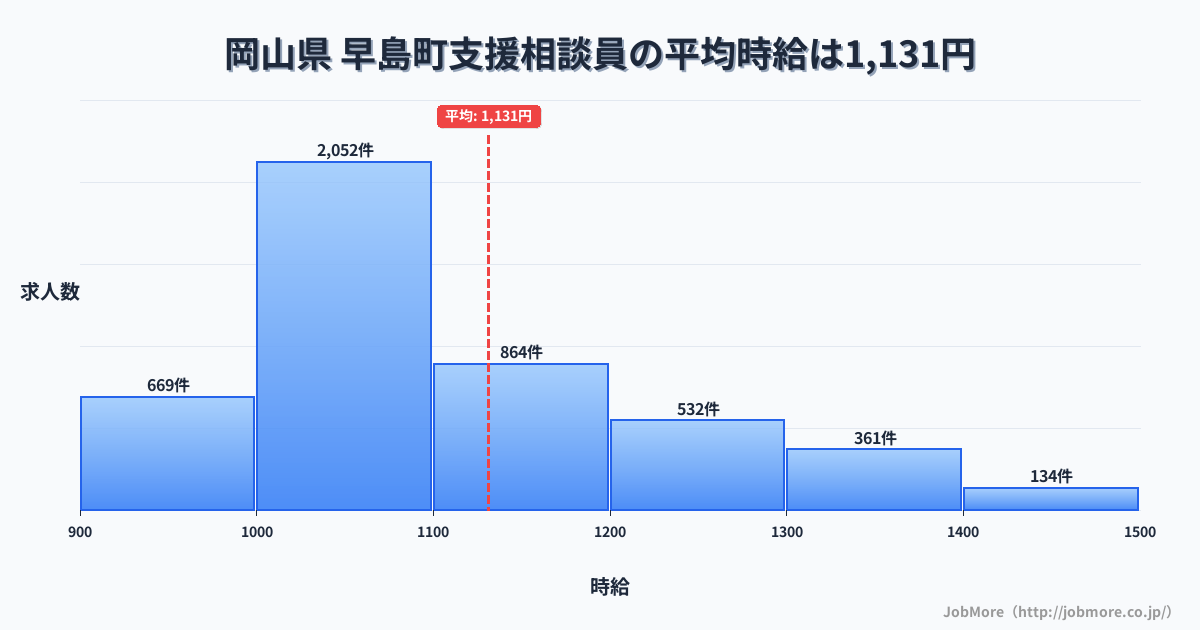 岡山県早島町内の支援相談員の平均時給は1,131円です。中央値は1,077円、最頻値は1,000円〜1,100円です。