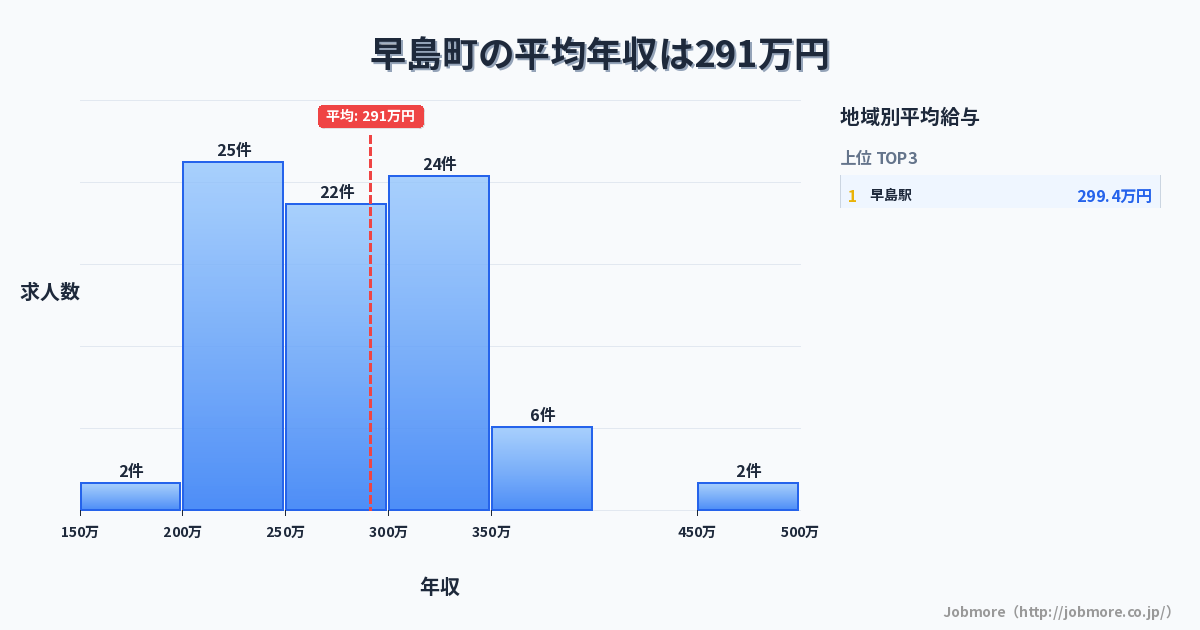岡山県 早島町内の平均年収は288万円です。中央値は272万円、最頻値は250万円〜300万円です。