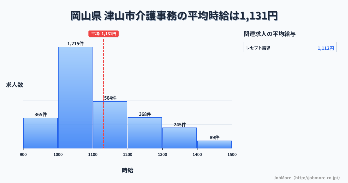 岡山県津山市内の介護事務の平均時給は1,131円です。中央値は1,081円、最頻値は1,000円〜1,100円です。