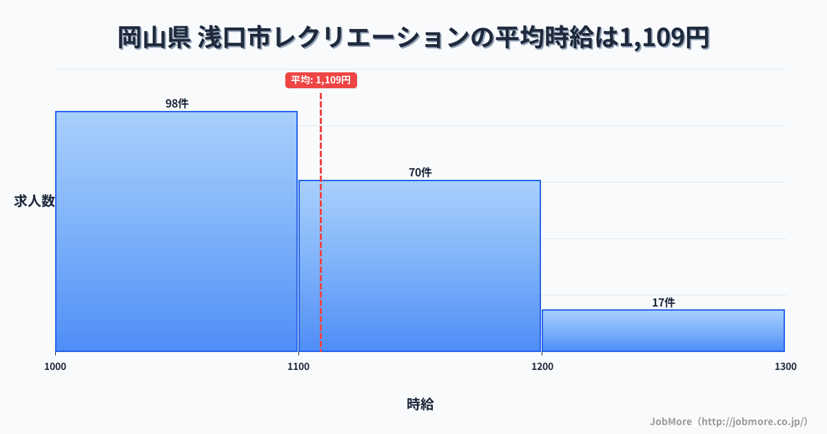 岡山県浅口市内のレクリエーションの平均時給は1,109円です。中央値は1,093円、最頻値は1,000円〜1,100円です。