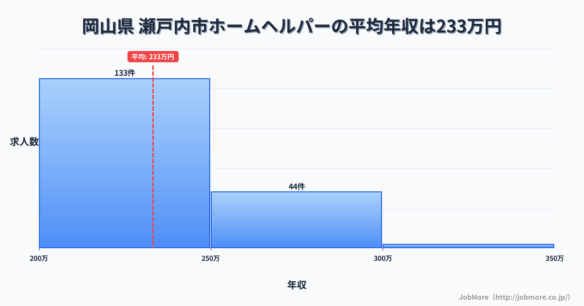 岡山県瀬戸内市内のホームヘルパーの平均年収は233万円です。中央値は228万円、最頻値は200万円〜250万円です。