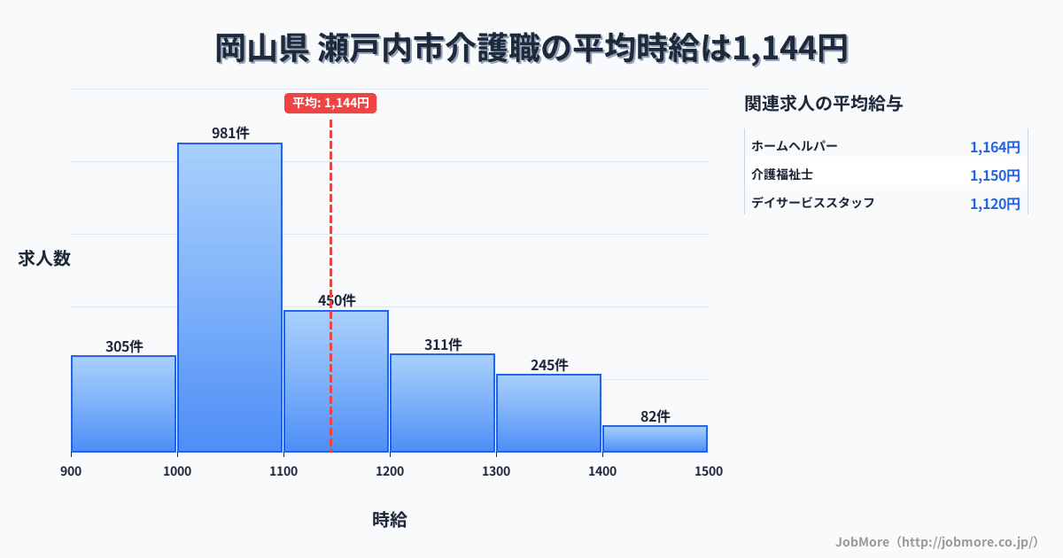 岡山県瀬戸内市内の介護職の平均時給は1,144円です。中央値は1,092円、最頻値は1,000円〜1,100円です。
